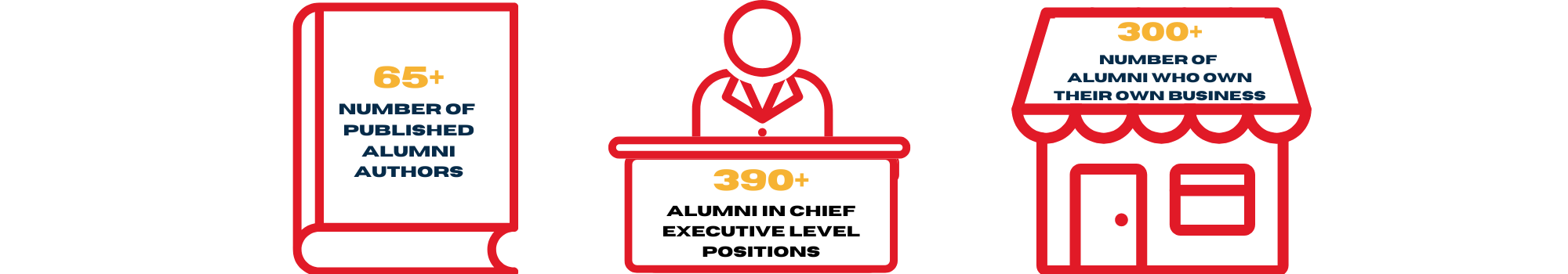 There are over 65 alumni authors, over 390 alumni who are in chief executive level positions, over 300 alumni own their own business